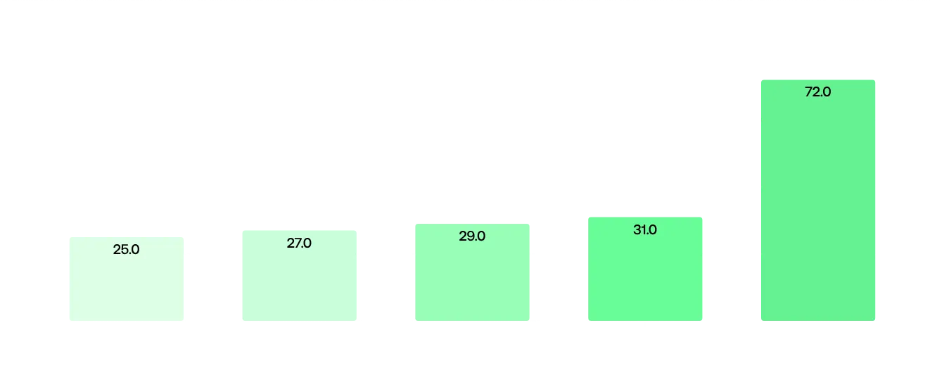 Average number of assets by number of employees