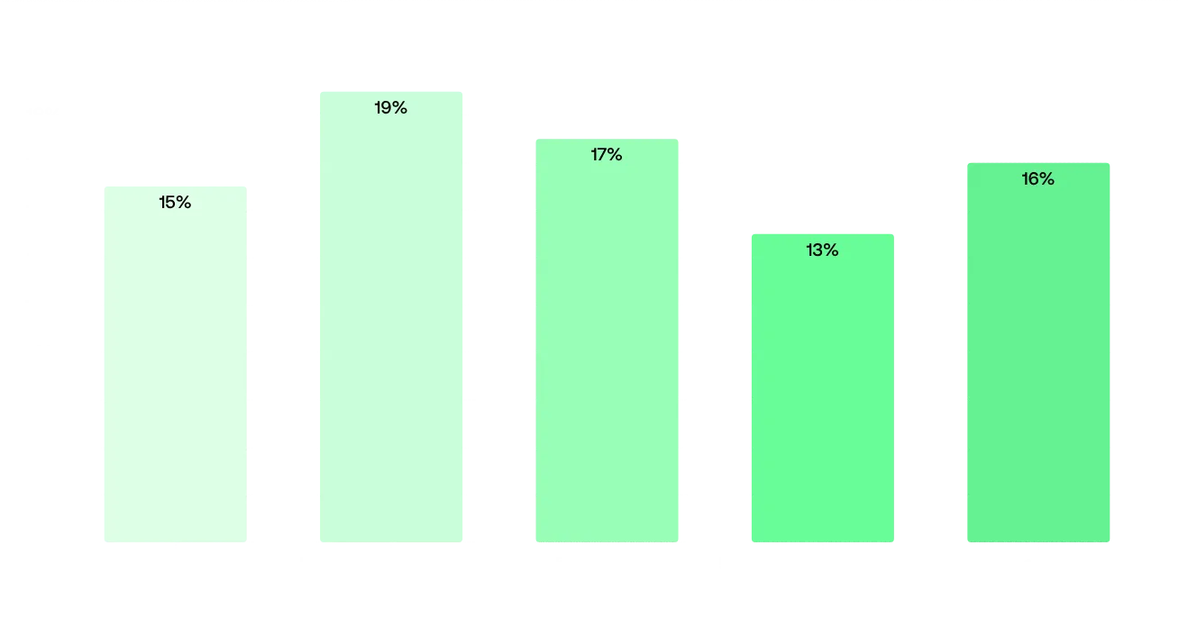 Percentage of SSL certificates with bad practices based on employee size