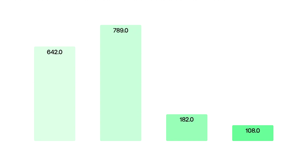Distribution of companies by number of assets on their main domain