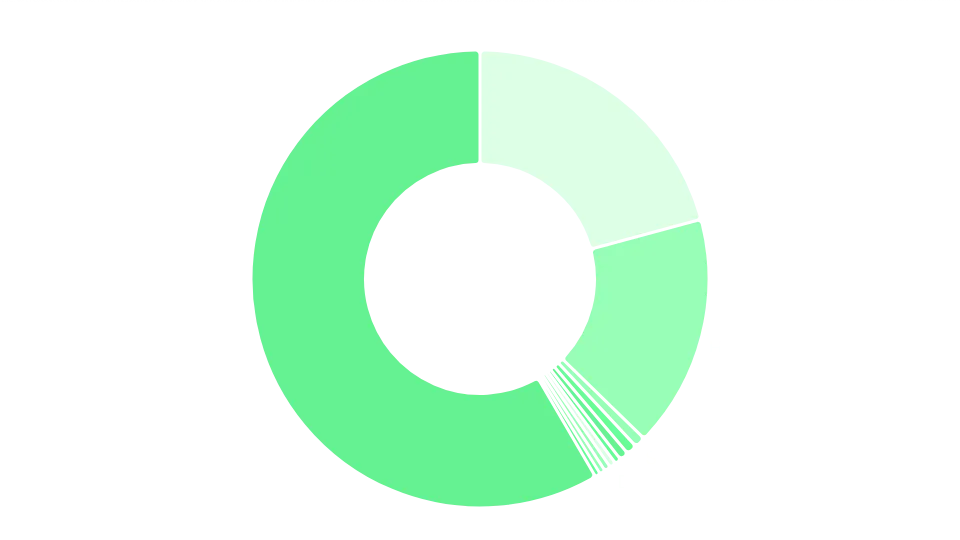 Distribution of services used