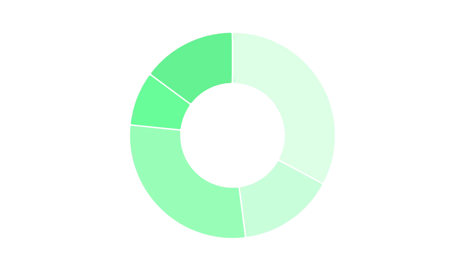 Distribution of companies by number of employees