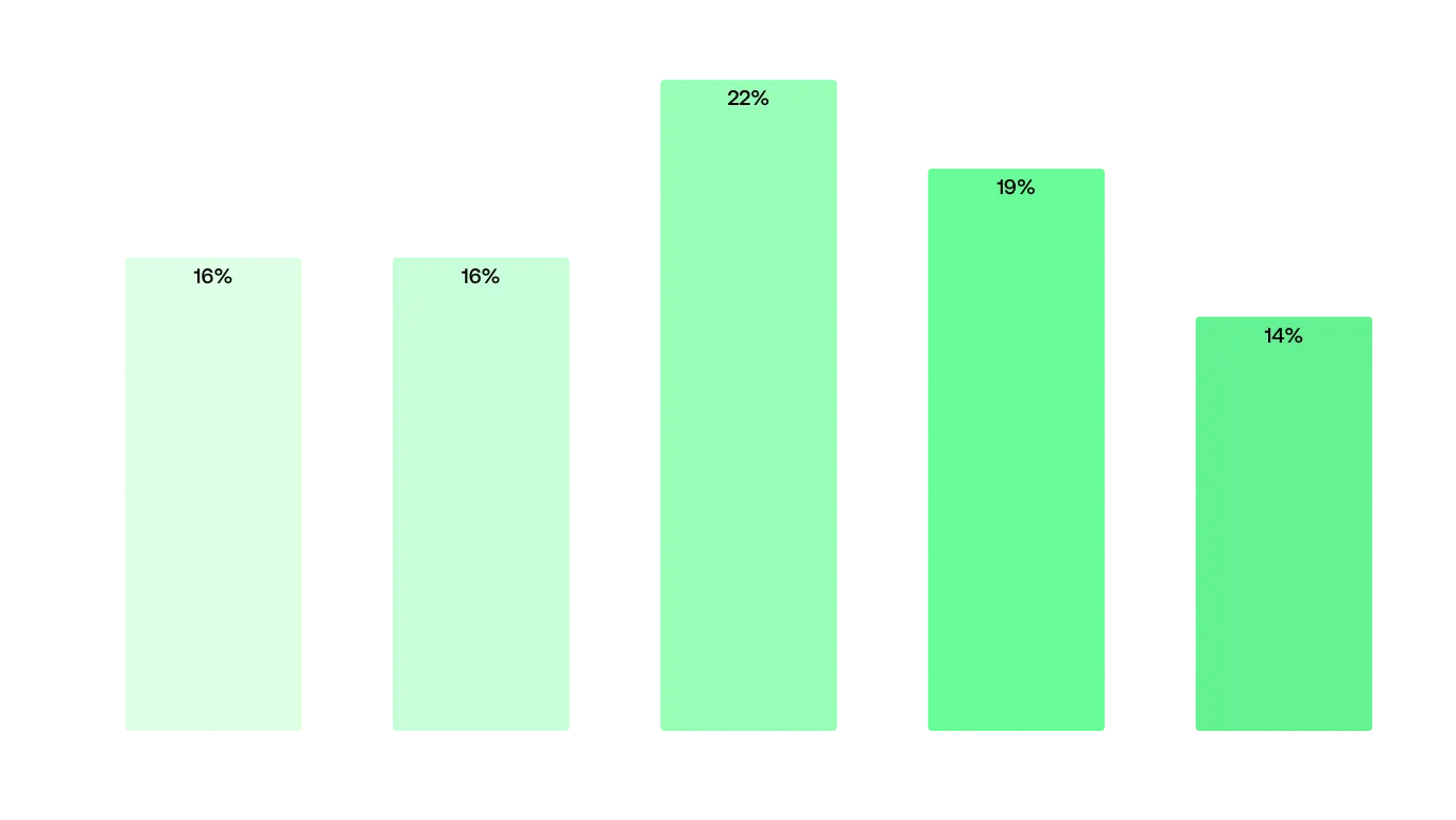 Percentage of web servers with exposed configurations by employee size