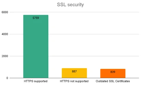 Graph 5 - Number and Status of Digital Certificates