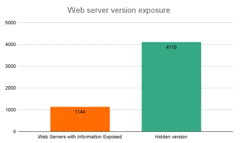 Graph 6 - Number and Status of Web Servers