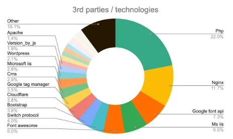 Graph 4 - Distribution of Technologies