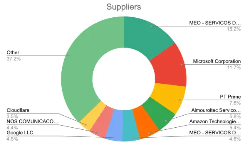 Graph 7 - Suppliers