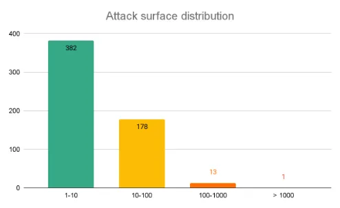 Graph 1 - Distribution of Attack Surface