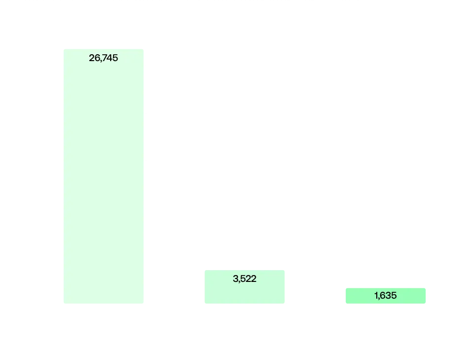 Types of SSL certificates