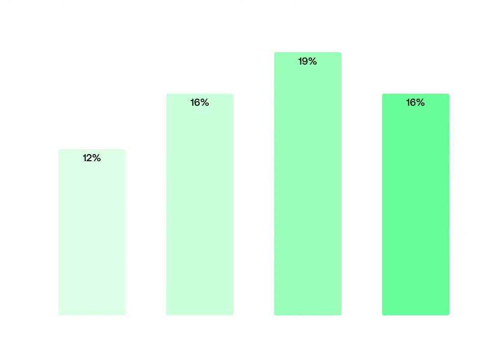 Percentage of SSL bad practices by asset bracket of the company