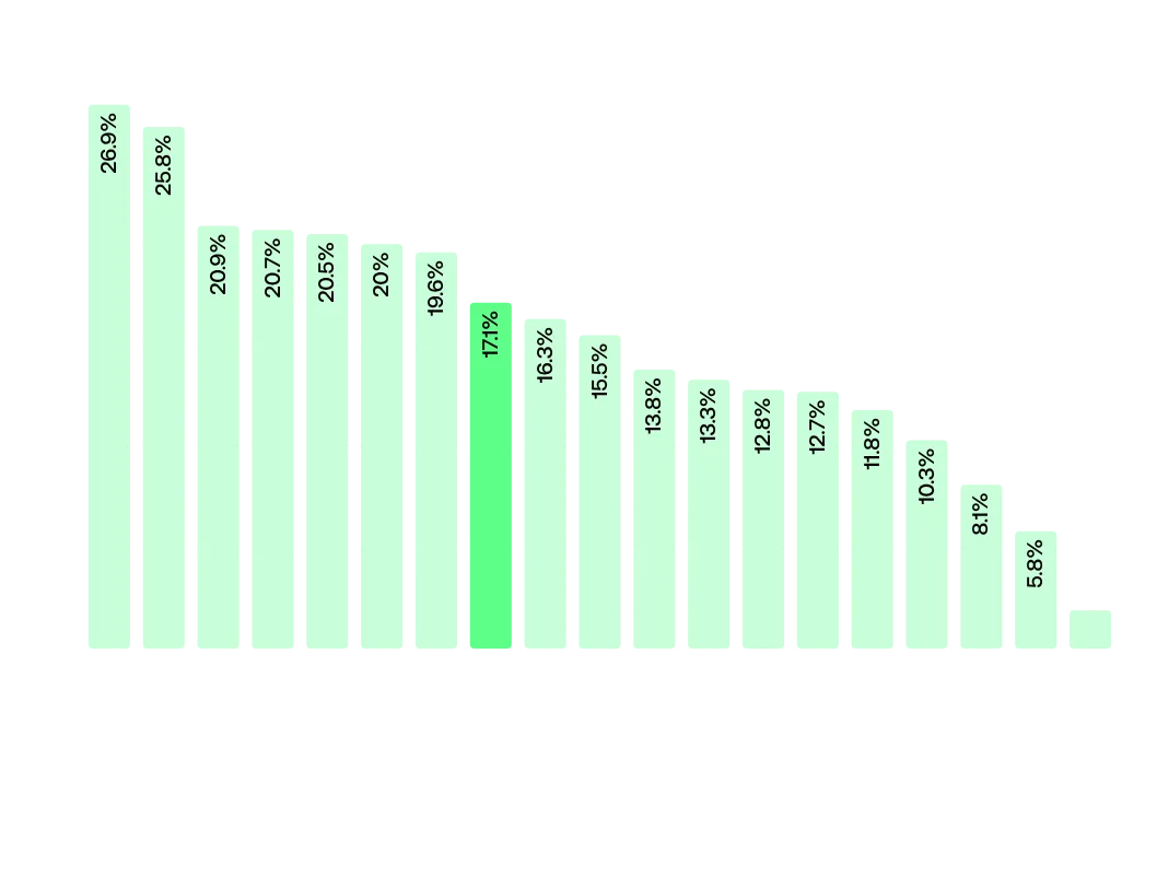 Percentage of exposed web servers configurations by country