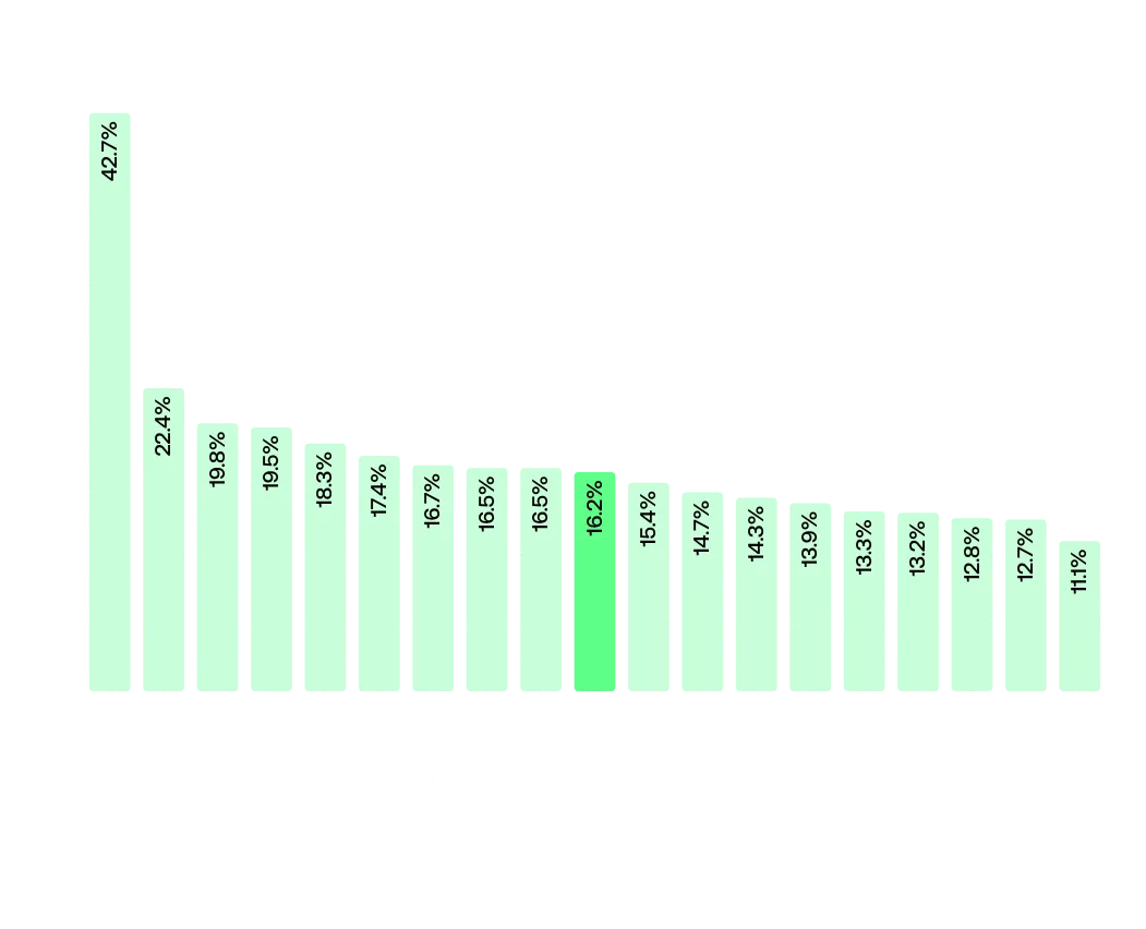 Percentage of SSL bad practices by country